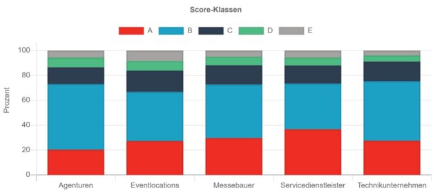 Creditsafe Score Klassen