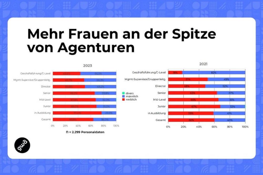 Frauenanteil in Agenturen steigt weiter