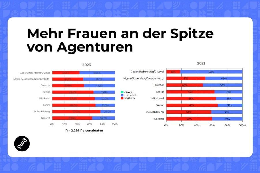 Frauenanteil in Agenturen steigt weiter