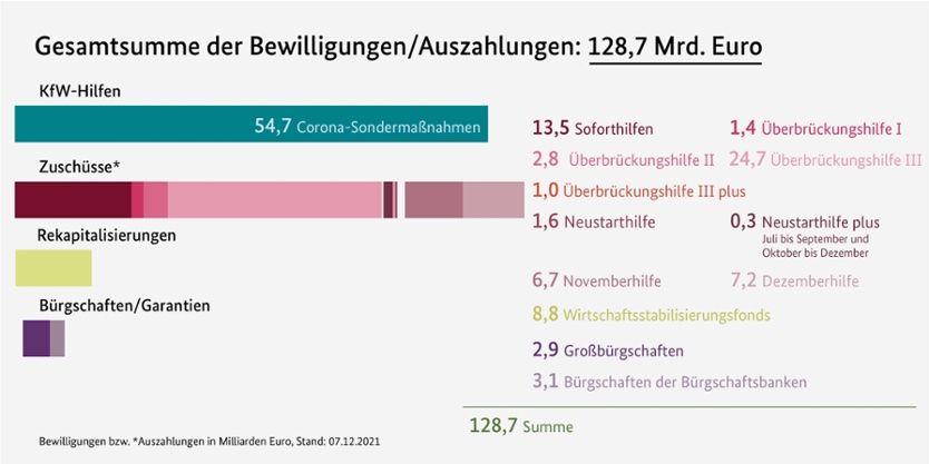 Überbrückungshilfen verlängert