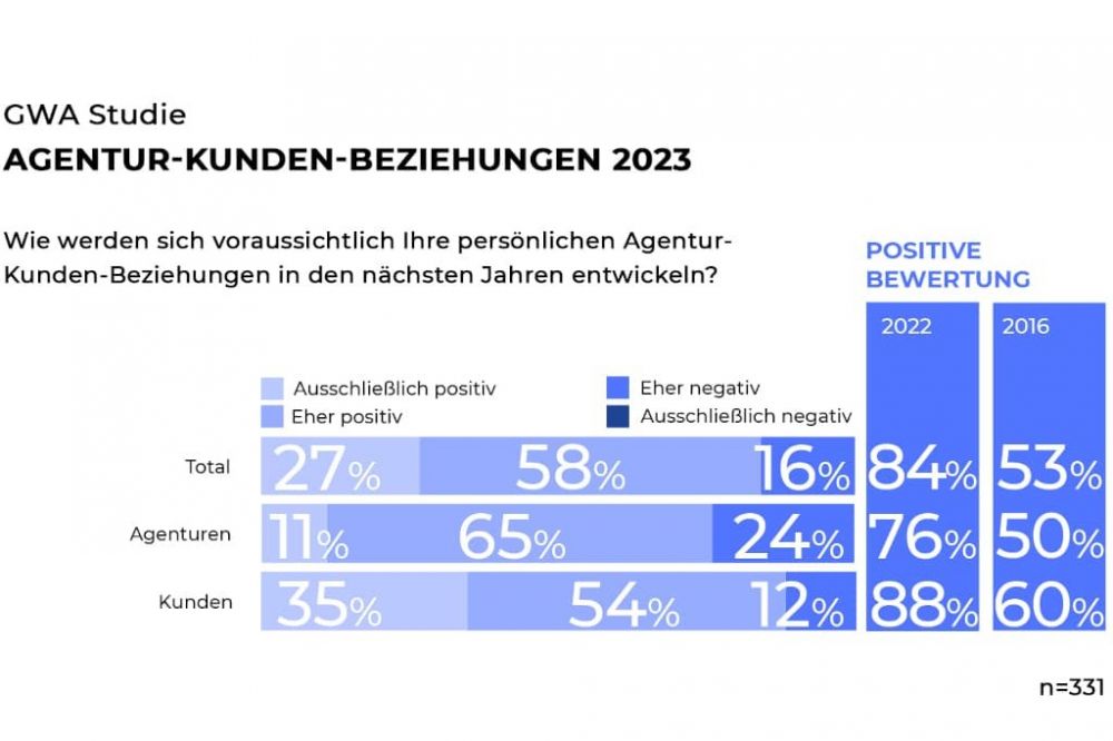 Beziehung zwischen Agenturen und Unternehmen stark verbessert